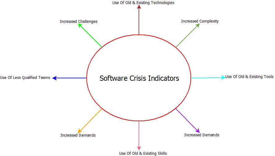 Software Crisis : Case Tools This image describes the various software crisis indicators in software engineering.